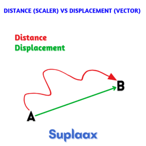 Distance V/S Displacement